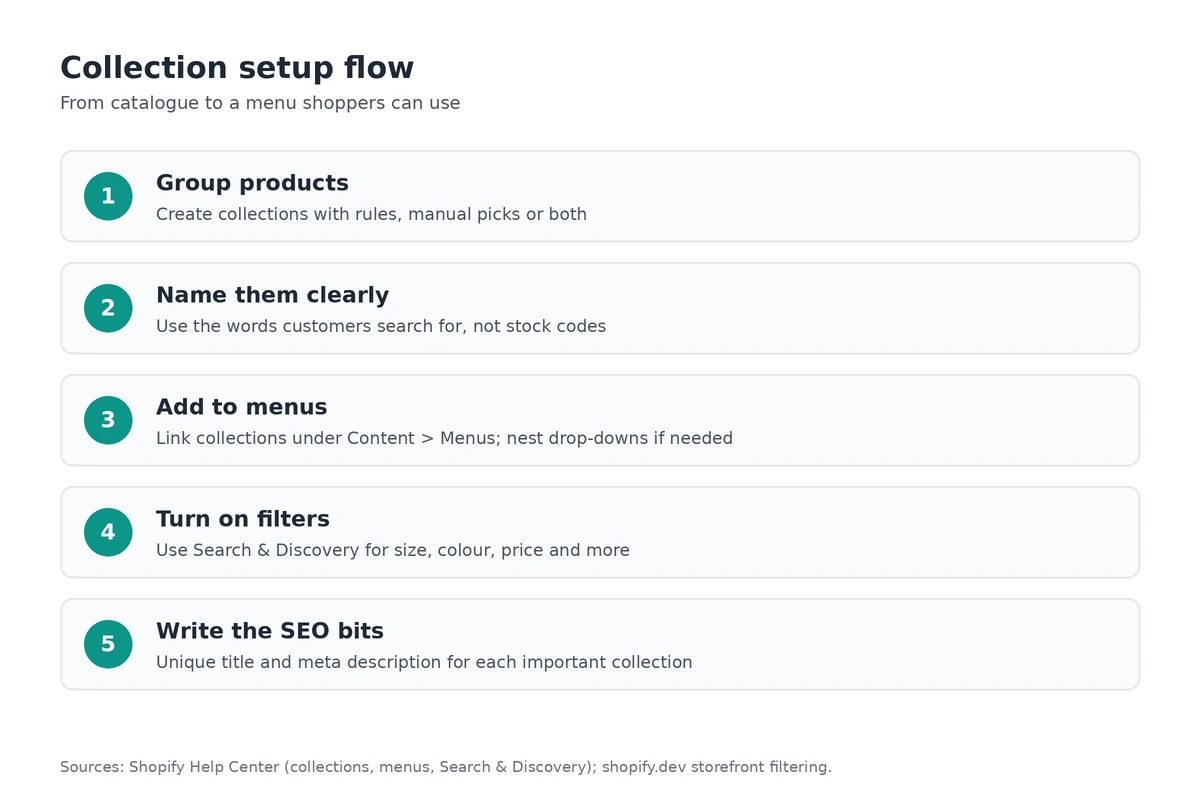 Collection setup flow: group products, name clearly, add to menus, turn on filters, write SEO bits.