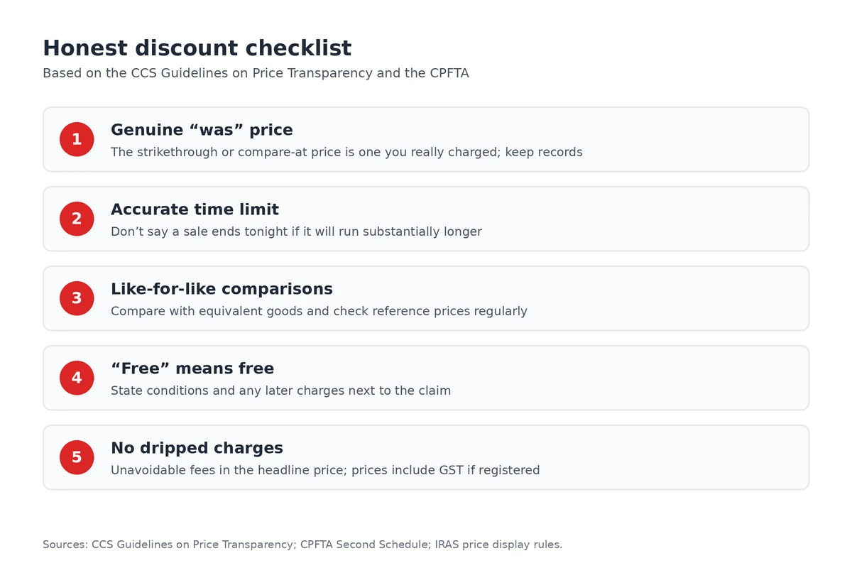 Honest discount checklist: genuine was price, accurate time limit, like-for-like comparisons, free means free, and no dripped charges.