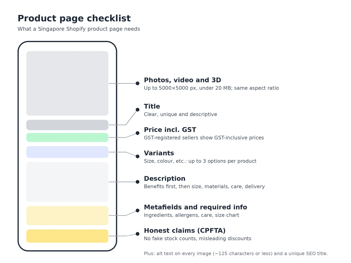 Product page checklist: photos and video, title, GST-inclusive price, variants, description, metafields and required info, and honest CPFTA-compliant claims.