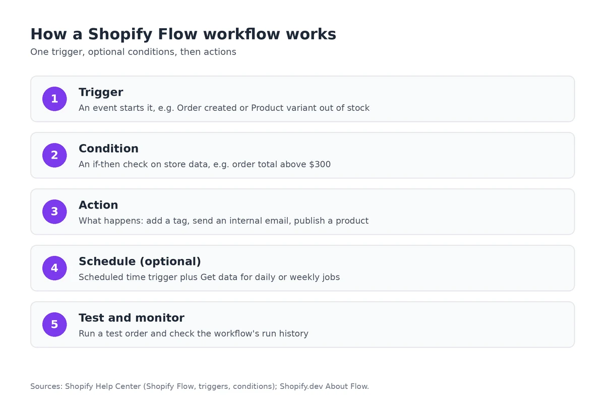 How a Shopify Flow workflow works: trigger, condition, action, optional schedule, then test and monitor.