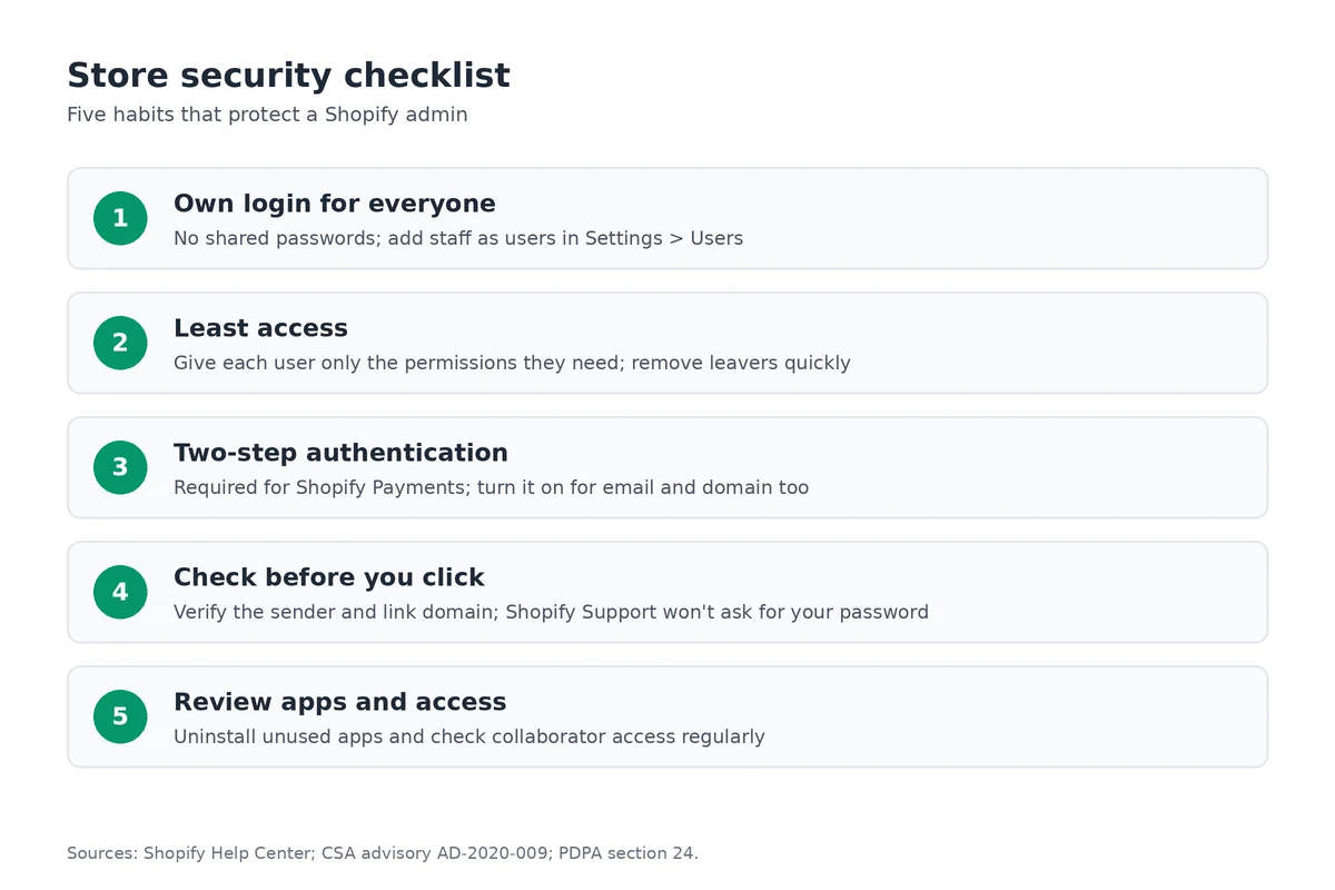 Store security checklist: own login for everyone, least access, two-step authentication, check links before clicking, and review apps and access.