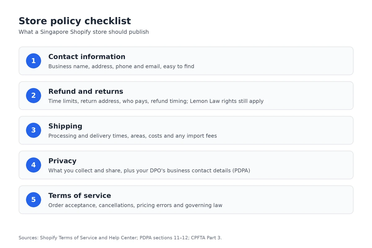Store policy checklist: contact information, refund and returns, shipping, privacy with DPO contact, and terms of service.